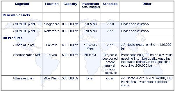Neste Oil Investments