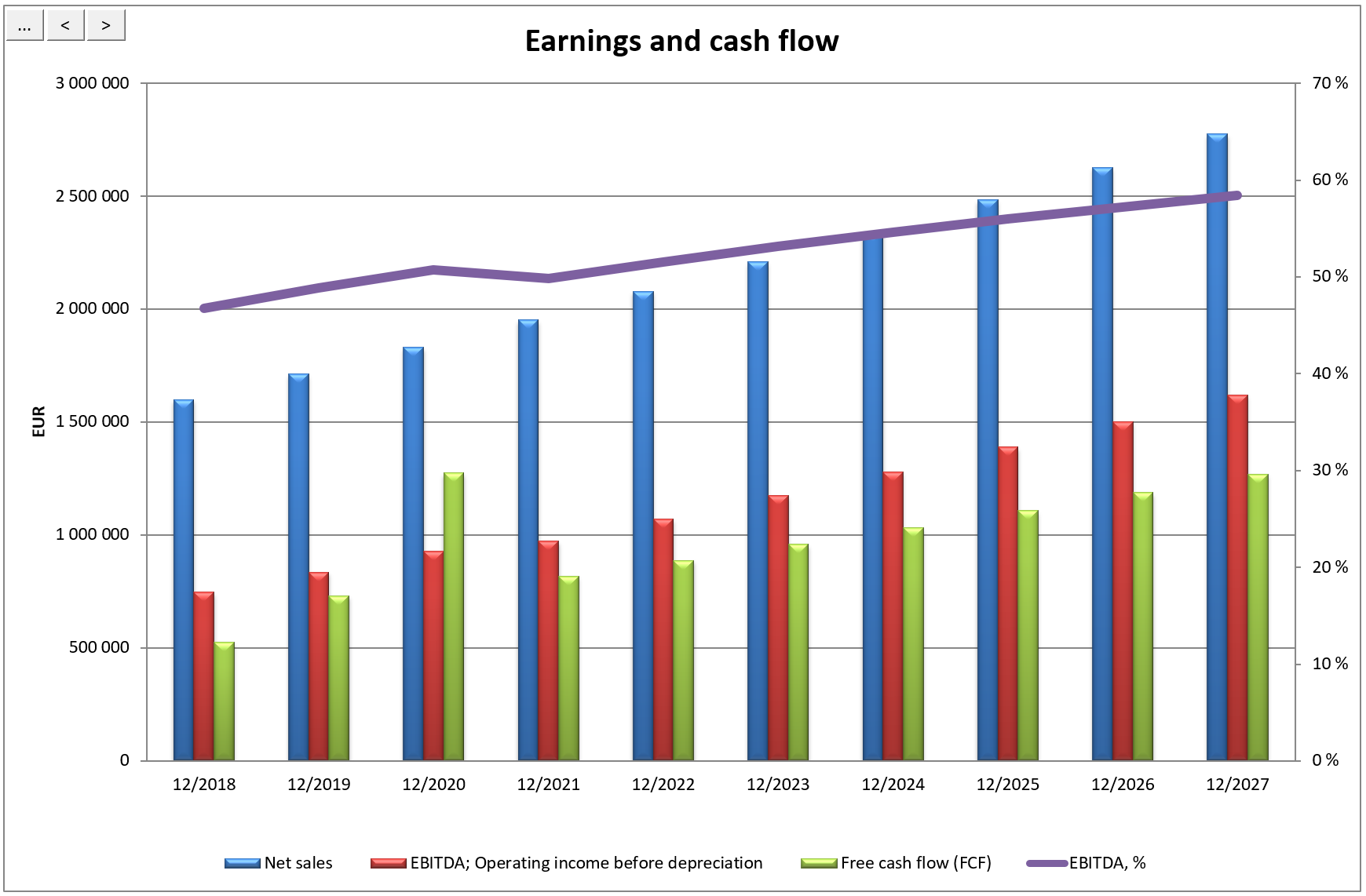 Earnings and Cash Flow