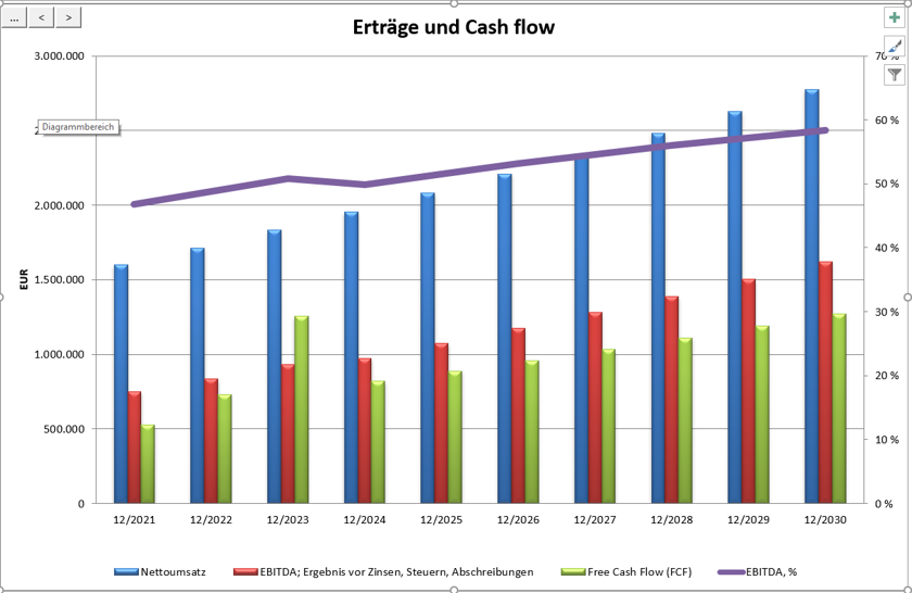 Erträge und Cash-Flow