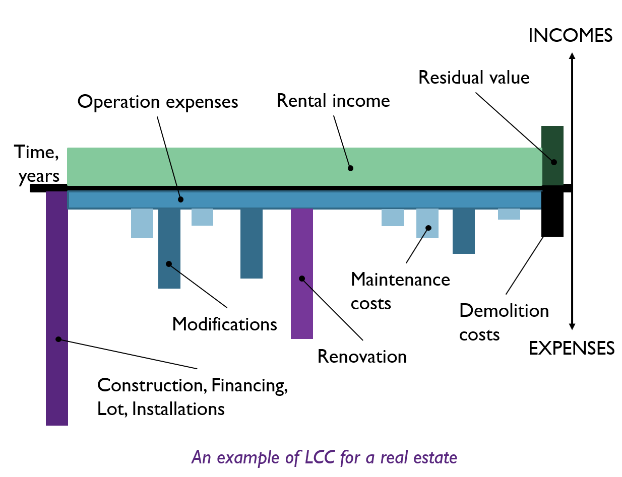 Life Cycle Costing of Real Estate