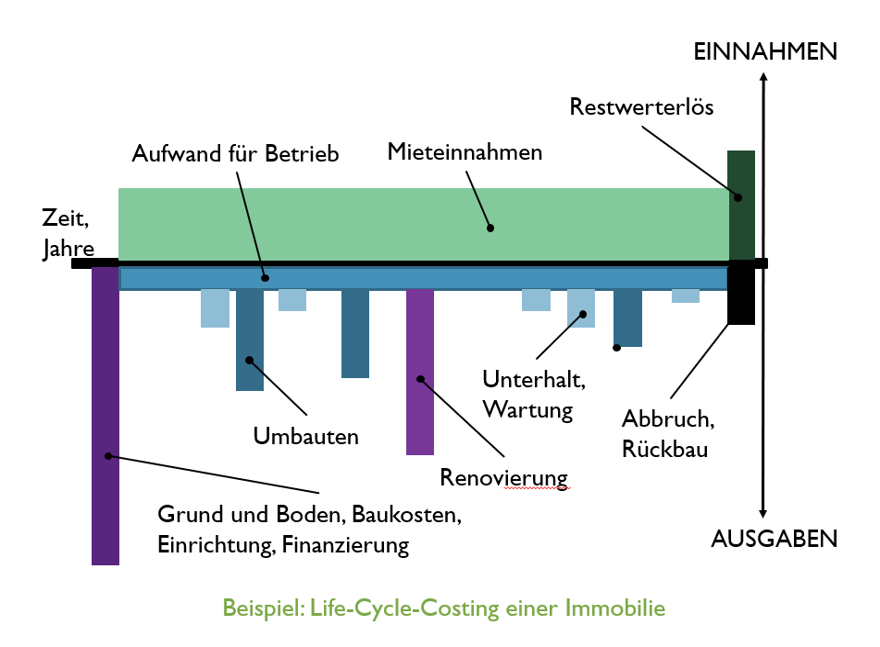 Life Cycle Costing einer Immobilie
