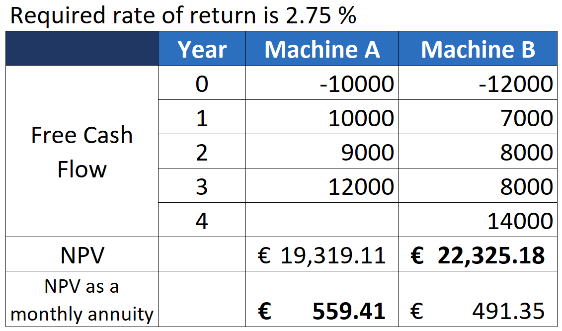 Comparison of 2 projects, NPV as a monthly annuity